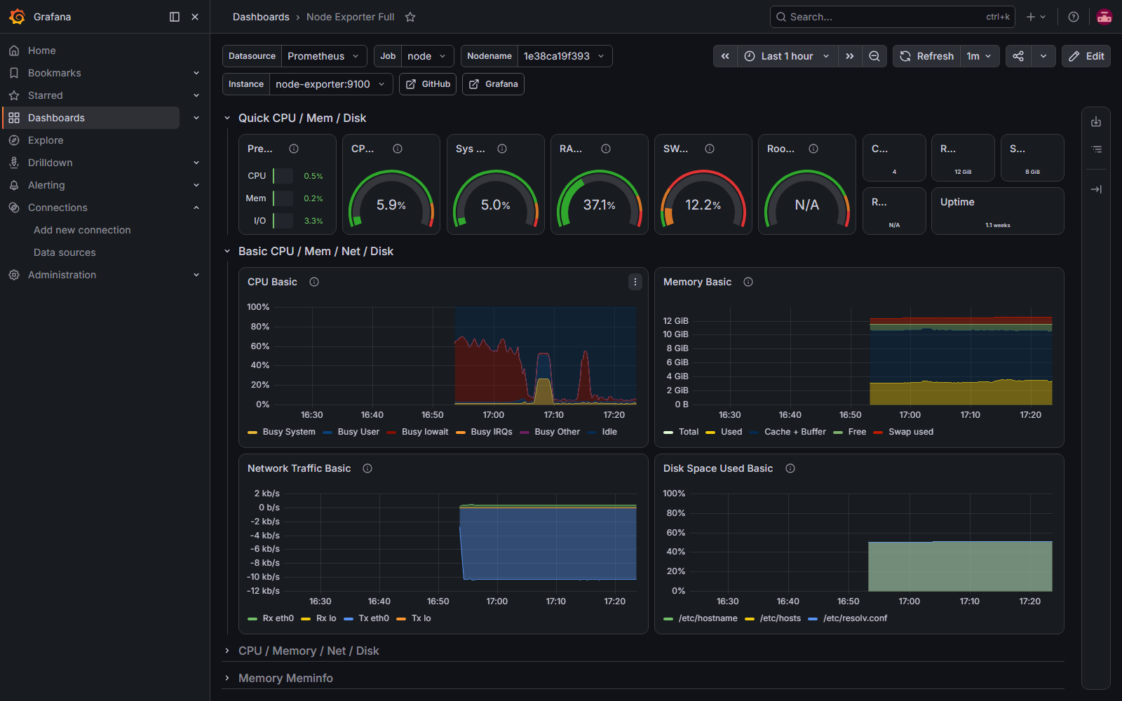 Dashboard Node Exporter Full w Grafanie z realnymi metrykami serwera: CPU, pamięć, dysk i sieć