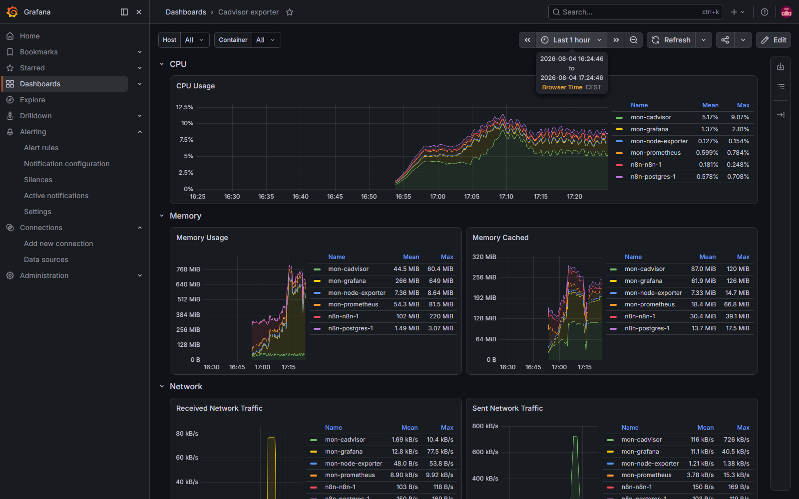 Dashboard cAdvisor w Grafanie: zużycie CPU, pamięci i sieci w rozbiciu na kontenery