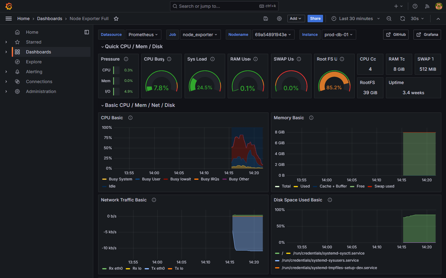 Grafana - dashboard Node Exporter Full z metrykami serwera w czasie rzeczywistym: użycie CPU, pamięci, dysku i ruchu sieciowego