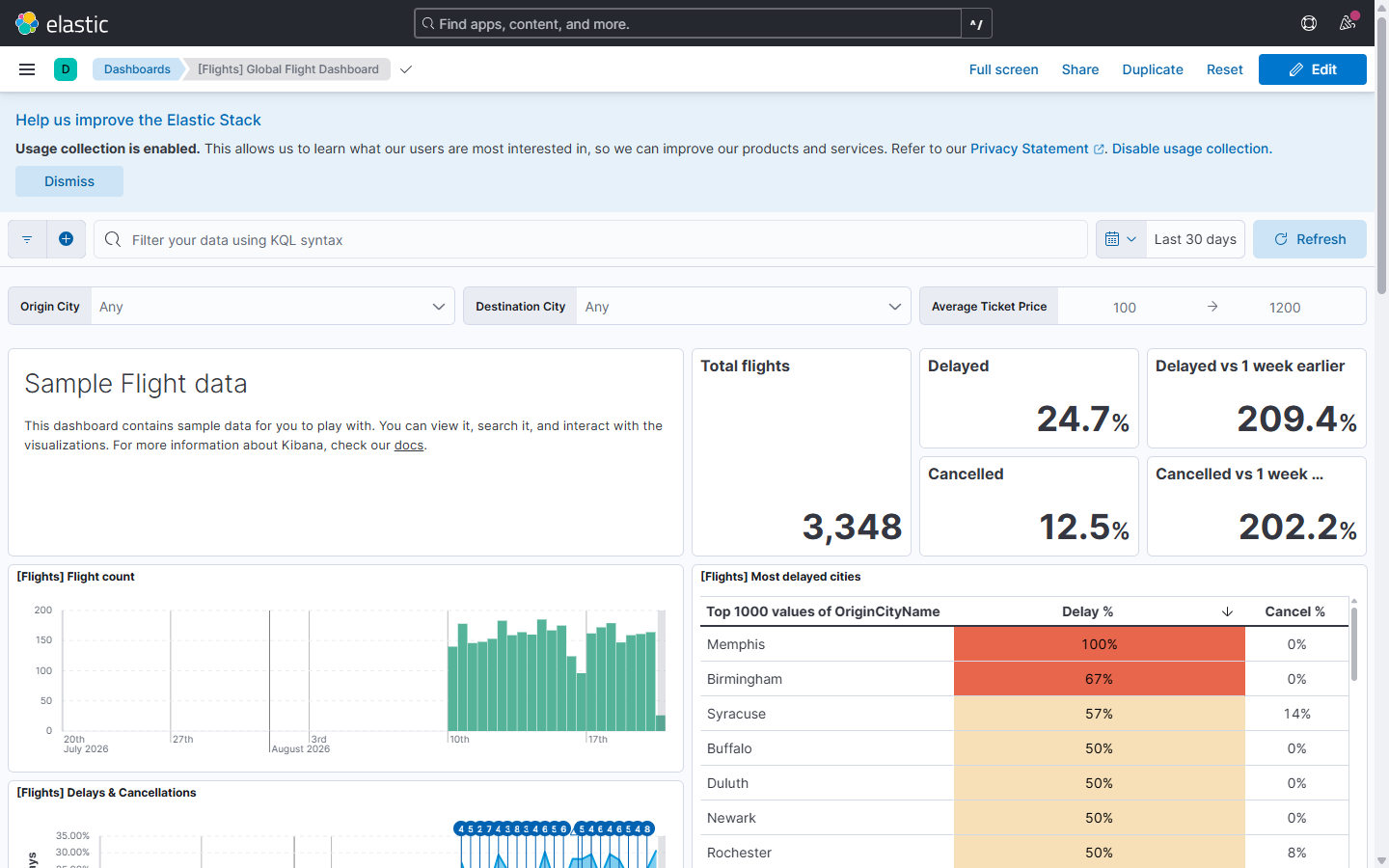 Kibana - dashboard analizy lotów: liczba lotów, procent opóźnień i anulowań oraz tabela najbardziej opóźnionych miast z kolorowaniem warunkowym