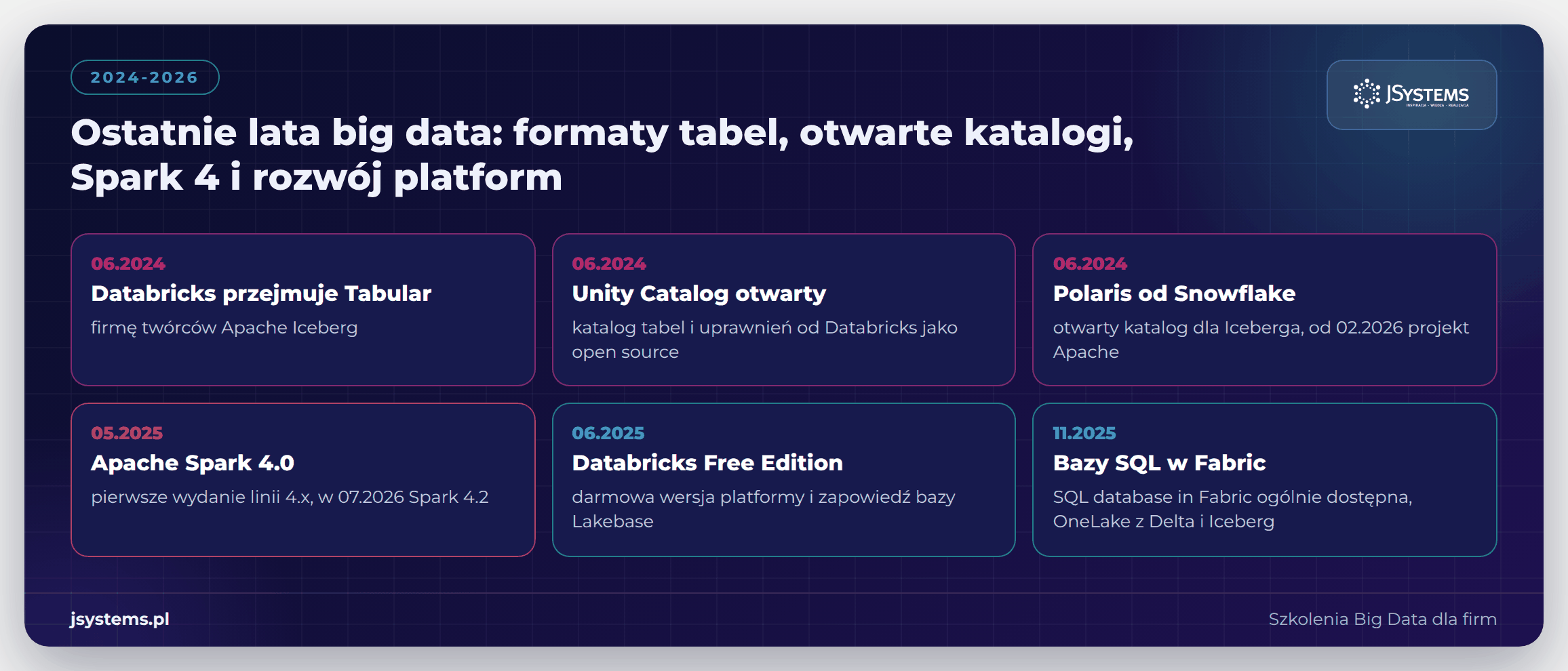 Infografika najważniejszych wydarzeń big data w latach 2024-2026: formaty tabel, katalogi, Spark 4 i platformy