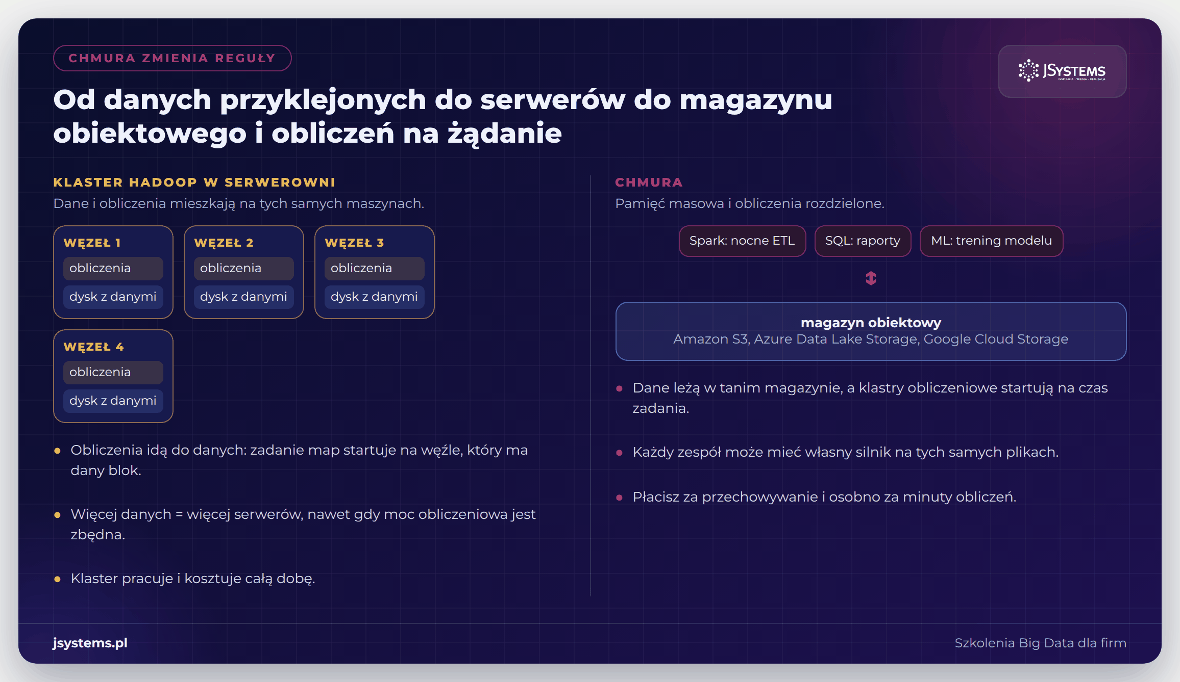 Infografika: klaster Hadoop z danymi na dyskach węzłów kontra chmura z magazynem obiektowym i klastrami uruchamianymi na żądanie