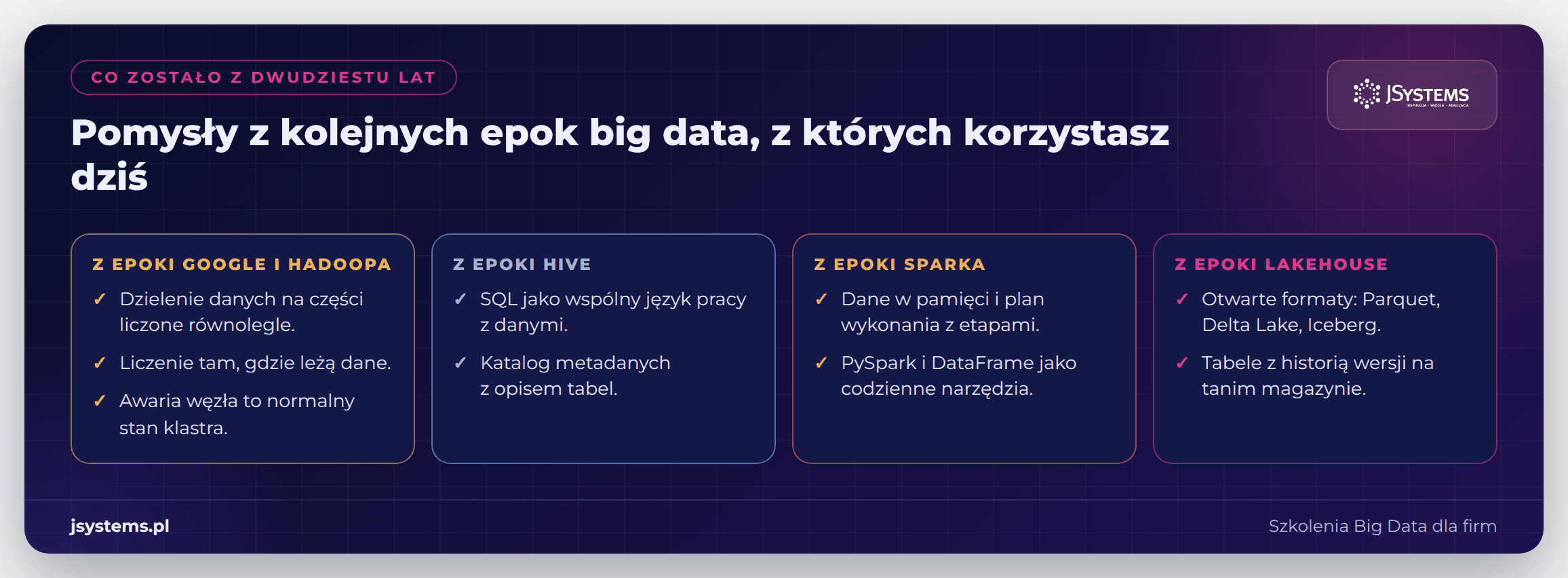 Infografika: które umiejętności z historii big data przetrwały, od SQL i podziału danych po formaty Parquet i Delta