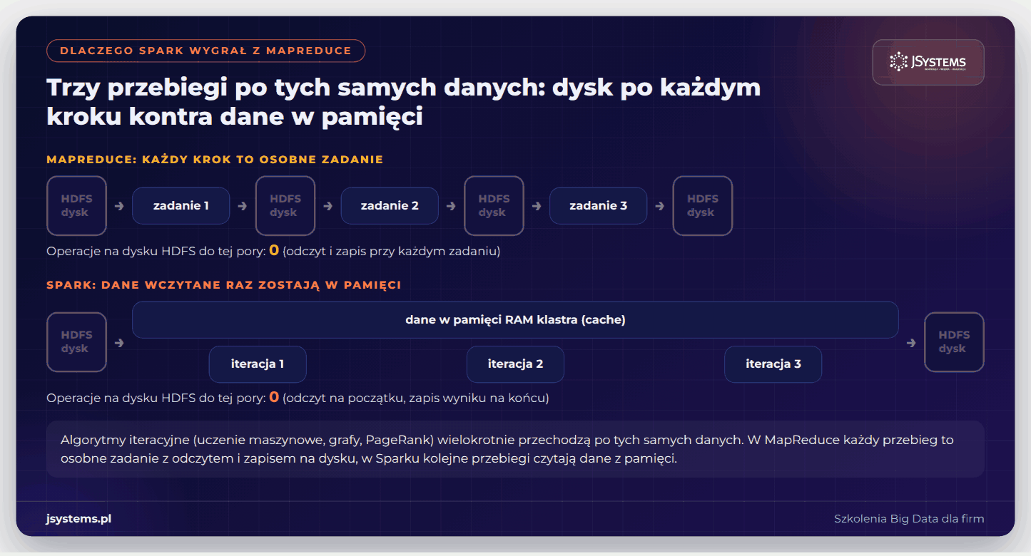 Animacja porównująca trzy przebiegi po danych w MapReduce z zapisem na dysk HDFS i w Sparku z danymi w pamięci RAM