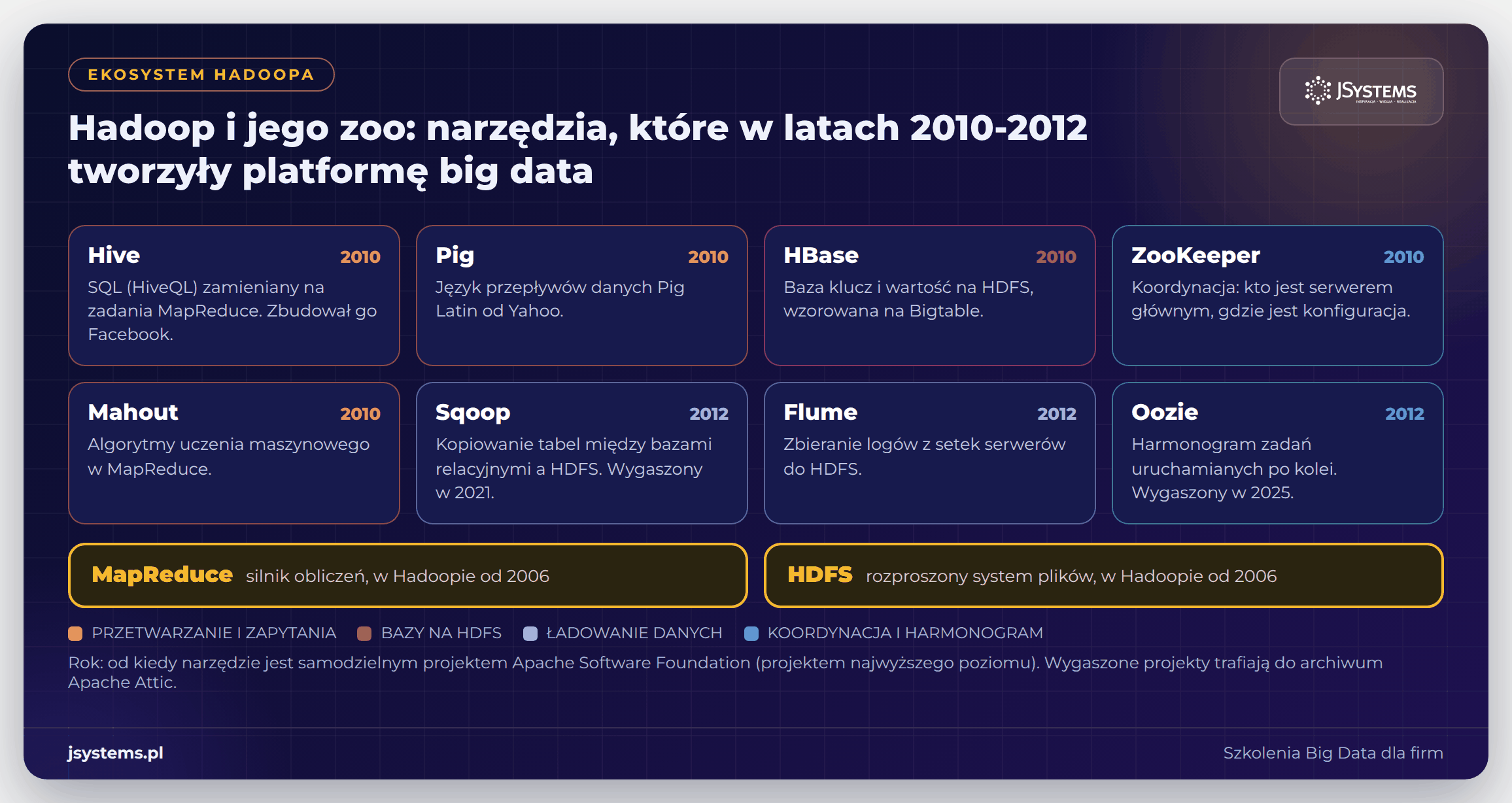 Infografika: ekosystem Hadoopa z HDFS i MapReduce oraz Hive, Pig, HBase, ZooKeeper, Sqoop, Flume, Oozie i Mahout z latami