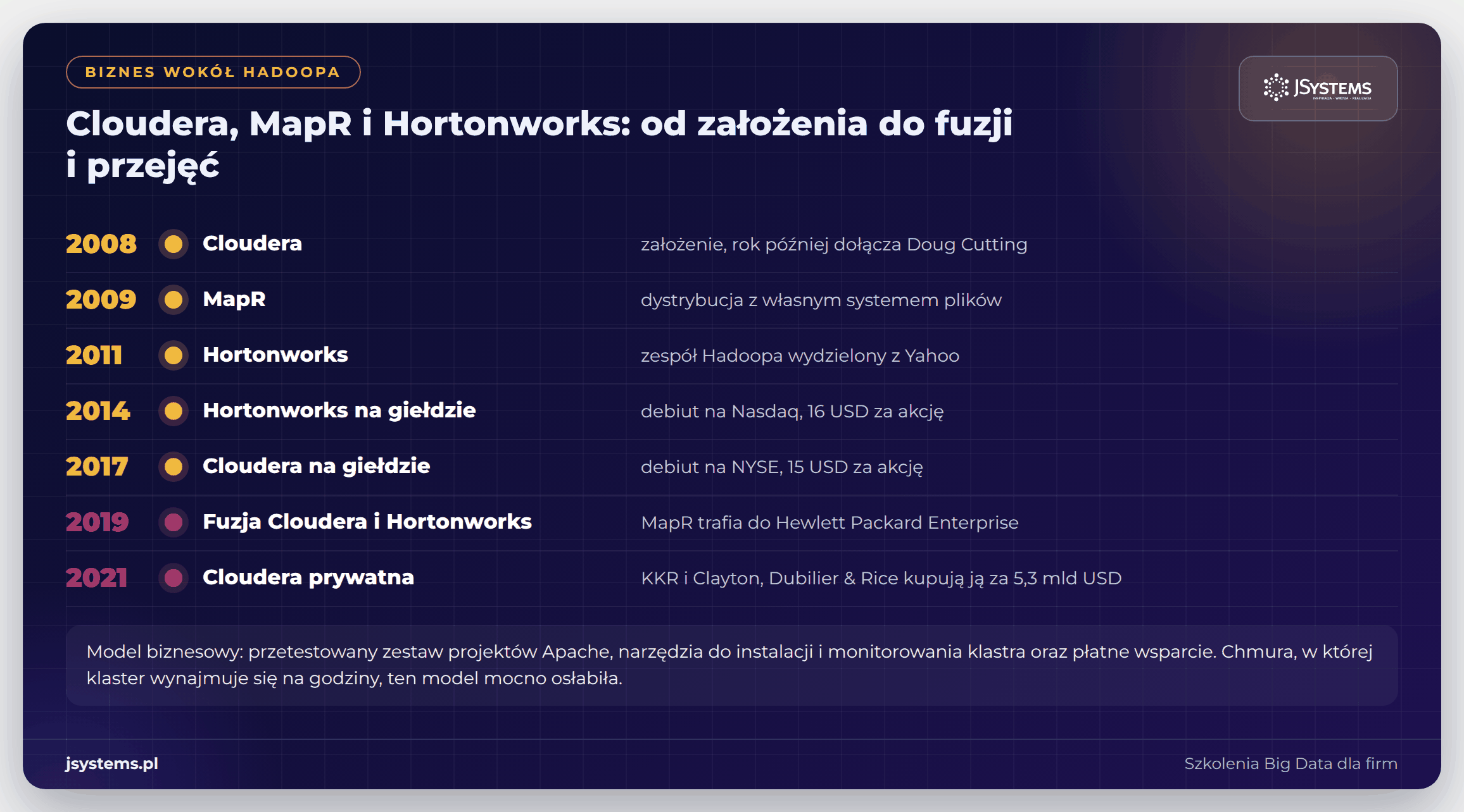 Oś czasu firm big data: Cloudera, MapR, Hortonworks, ich wejście na giełdę, fuzja w 2019 roku i przejęcia
