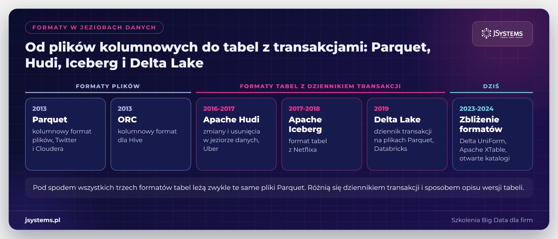 Oś czasu formatów danych w big data: Parquet, ORC, Hudi, Iceberg, Delta Lake i ich zbliżanie się do siebie
