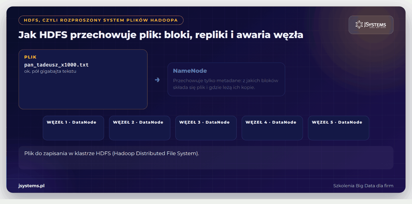 Animacja HDFS: plik dzielony na bloki 128 MB, metadane w NameNode, trzy repliki na węzłach DataNode i awaria węzła