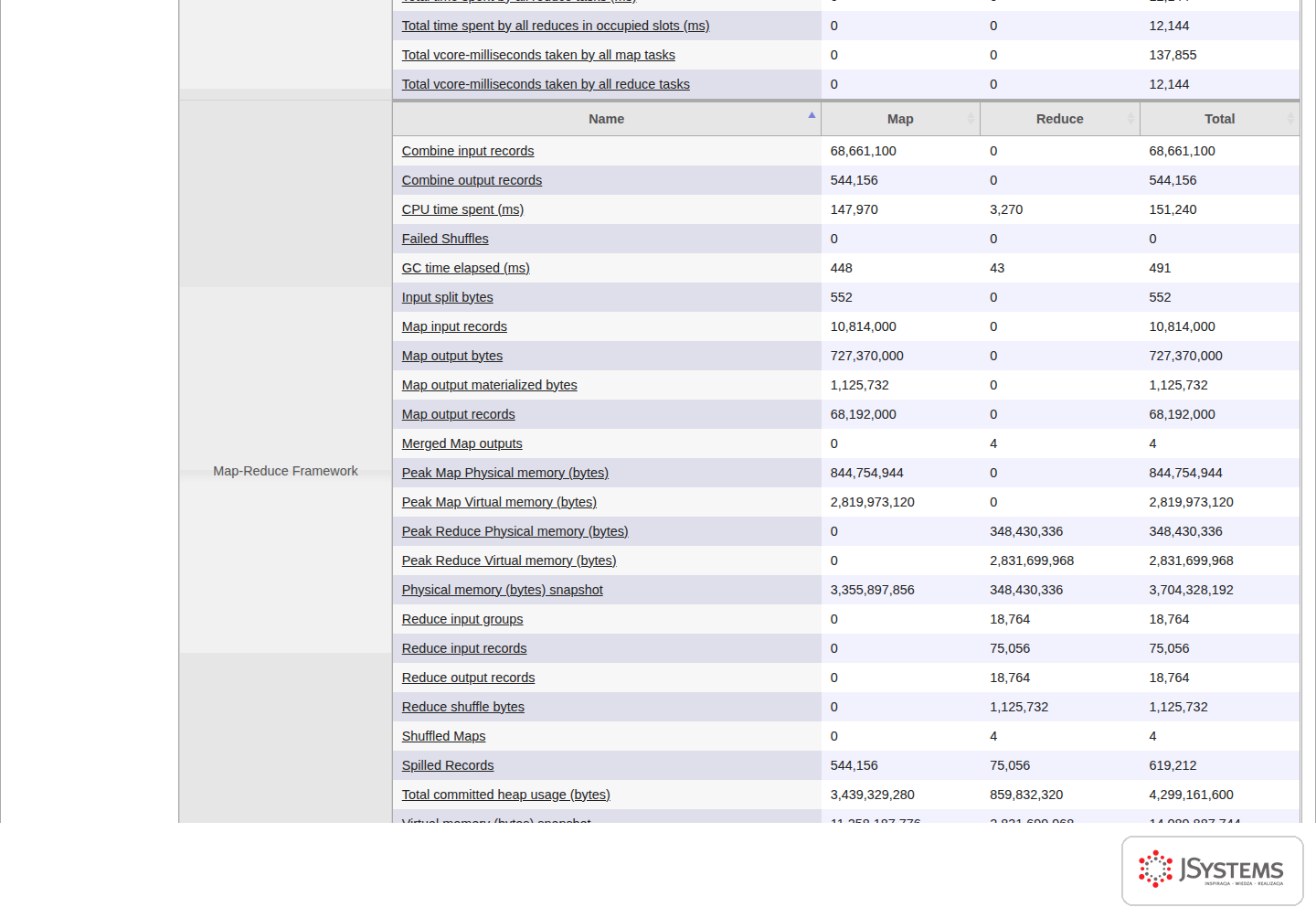 Liczniki zadania WordCount w serwerze historii zadań MapReduce: rekordy wejścia, wyjścia map, combinera i reduce