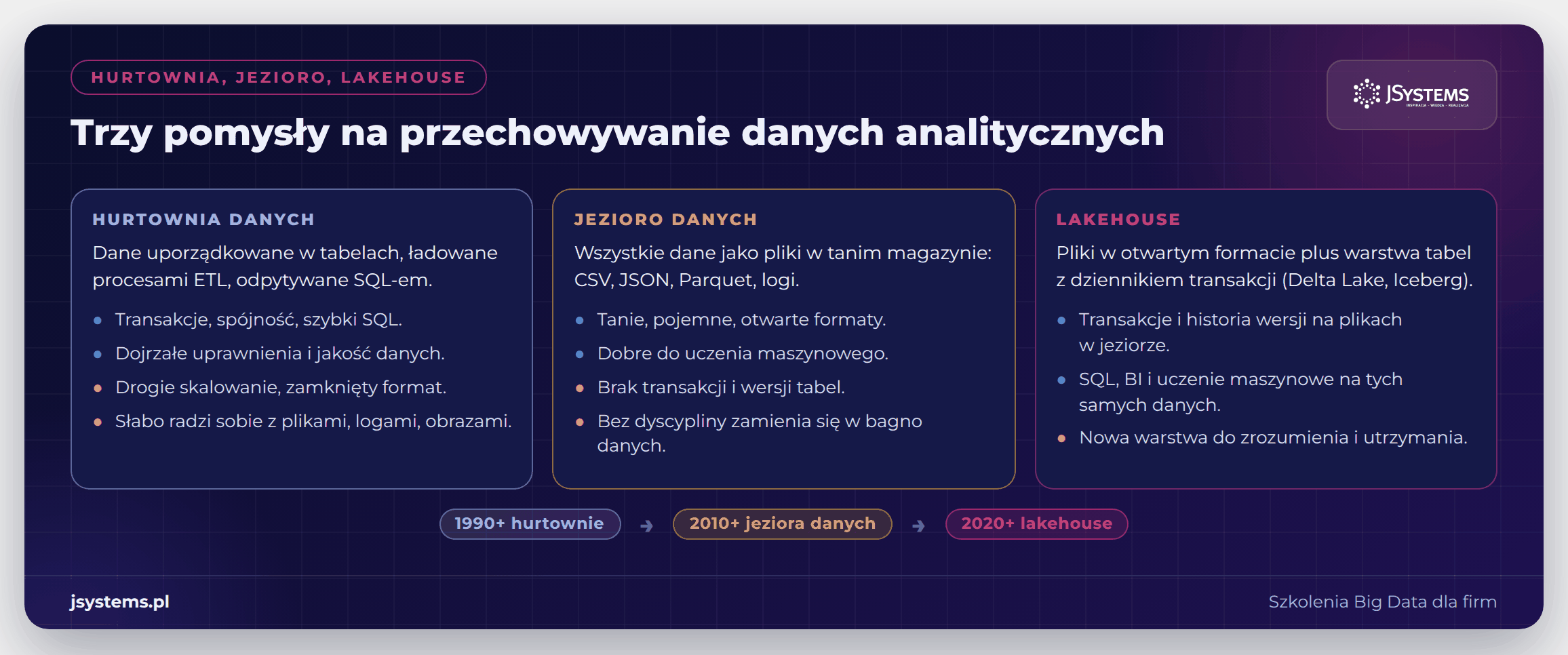 Infografika porównująca hurtownię danych, jezioro danych i lakehouse: zalety, wady i lata popularności