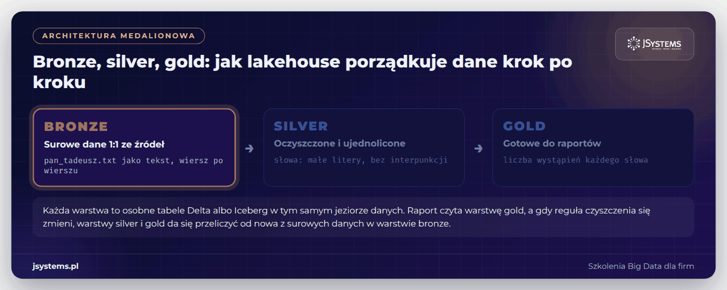 Animacja architektury medalionowej lakehouse: warstwy bronze, silver i gold na przykładzie liczenia słów