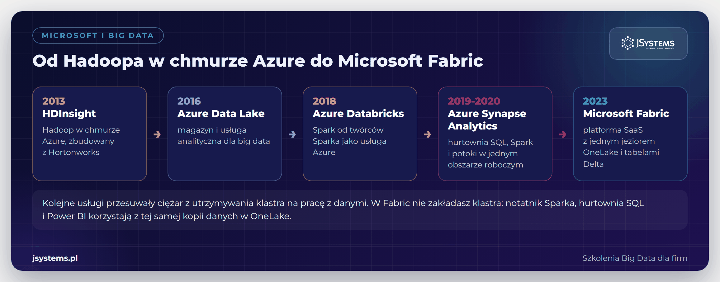 Oś czasu usług Microsoftu dla big data: HDInsight, Azure Data Lake, Azure Databricks, Synapse Analytics i Microsoft Fabric
