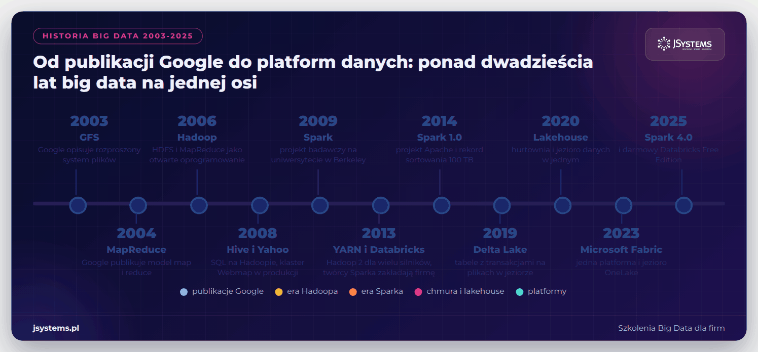 Animowana oś czasu historii big data: GFS i MapReduce, Hadoop, Spark, Databricks, lakehouse i Microsoft Fabric