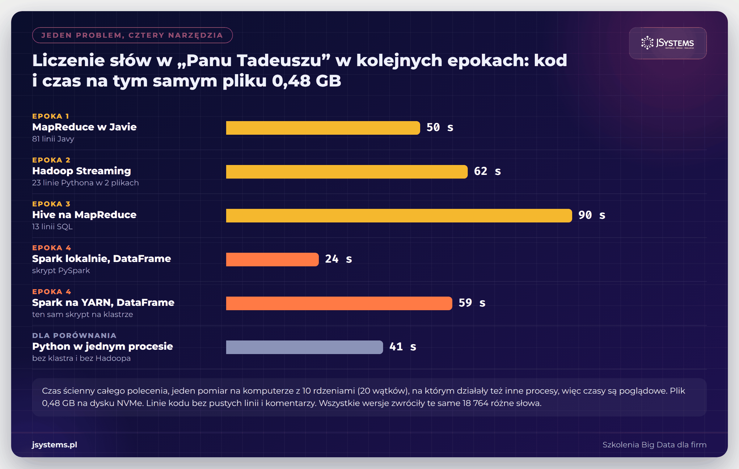 Infografika: czas i liczba linii kodu przy liczeniu słów w MapReduce, Hadoop Streaming, Hive, Sparku i zwykłym Pythonie