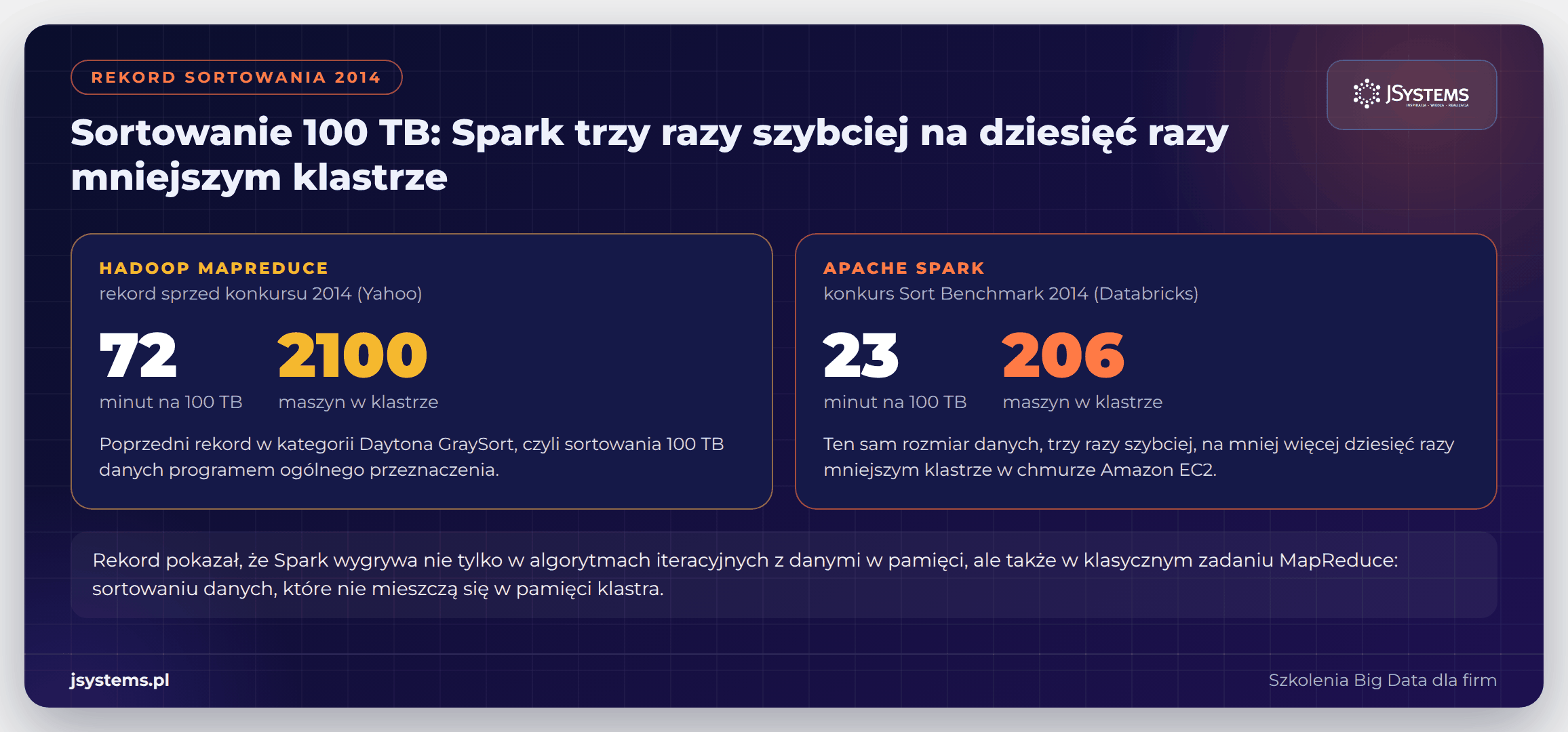 Infografika rekordu sortowania 100 TB: Hadoop MapReduce 72 minuty na 2100 maszynach, Spark 23 minuty na 206 maszynach
