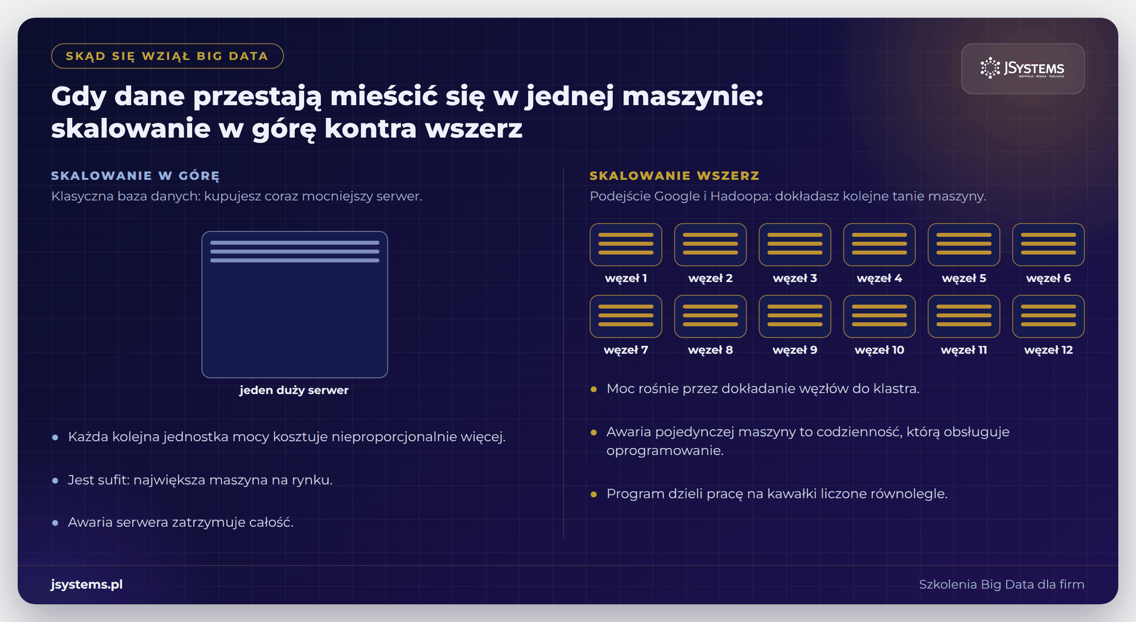 Infografika: skalowanie w górę jednym dużym serwerem kontra skalowanie wszerz klastrem tanich węzłów w big data