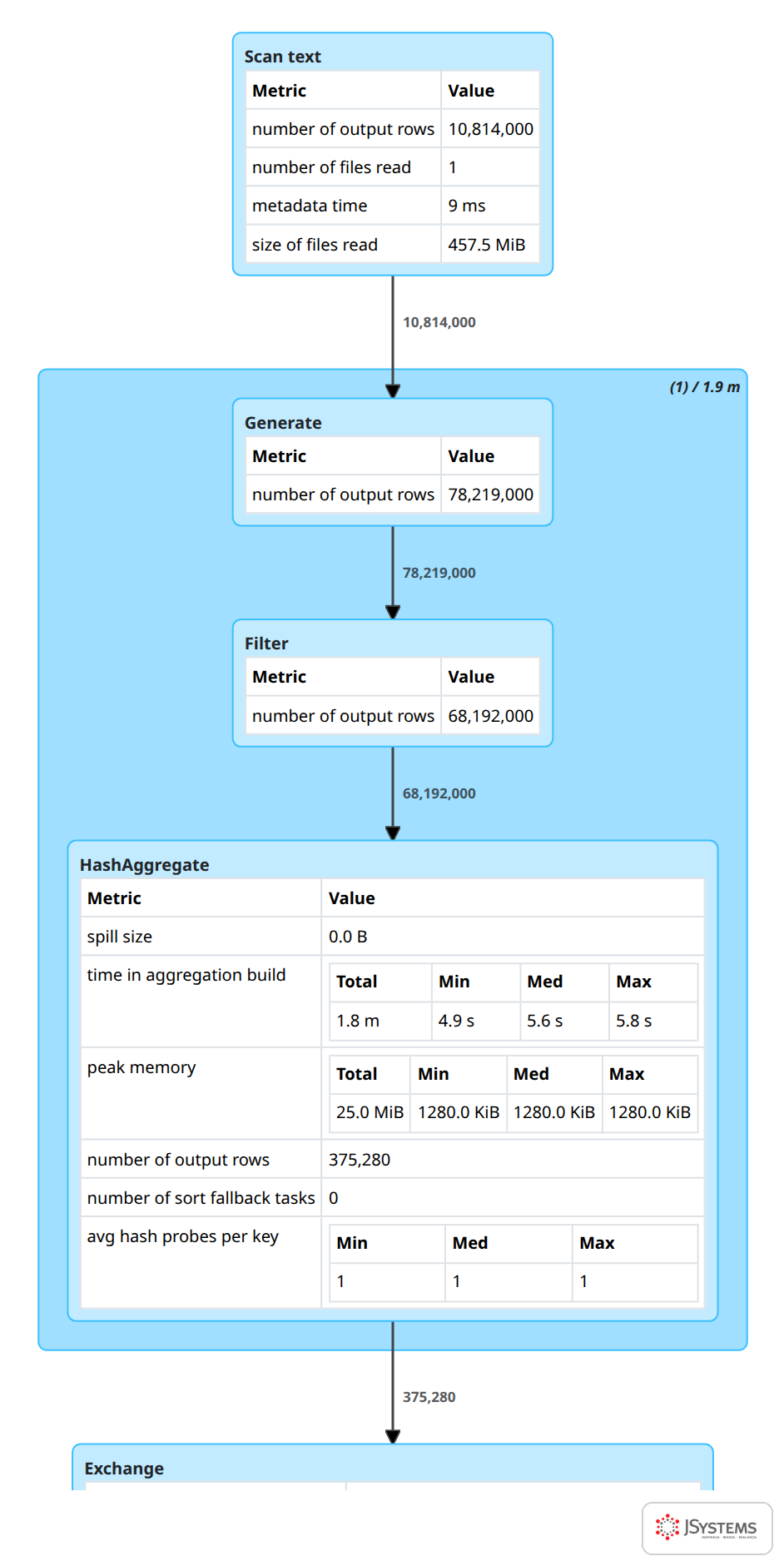 Górna część planu zapytania w Spark UI: Scan text, Generate, Filter, HashAggregate i Exchange z liczbami wierszy