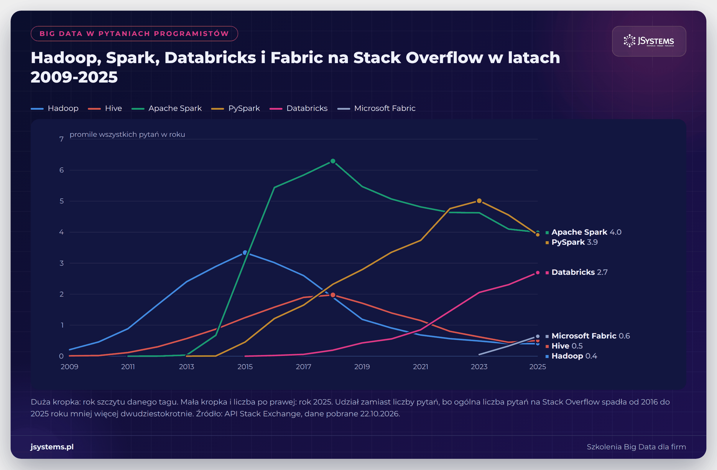 Wykres udziału pytań o Hadoop, Hive, Apache Spark, PySpark, Databricks i Microsoft Fabric na Stack Overflow w latach 2009-2025