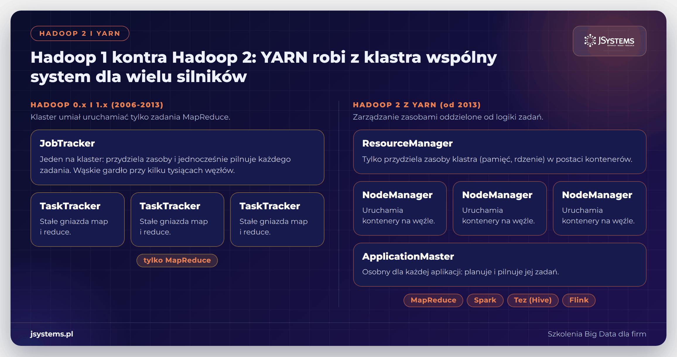Infografika: Hadoop 1 z JobTrackerem kontra Hadoop 2 z YARN, ResourceManagerem, NodeManagerami i ApplicationMasterem
