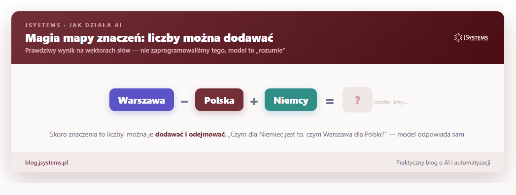 Animacja: równanie na wektorach słów. 'król minus mężczyzna plus kobieta' daje w wyniku 'królowa' z podobieństwem 0.81. Wcześniej 'Warszawa minus Polska plus Niemcy' daje 'Berlin'.