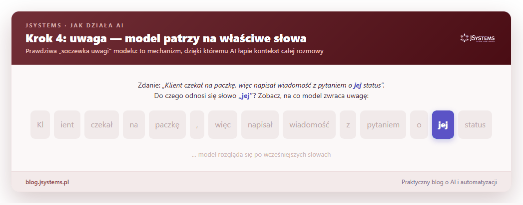 Animacja mechanizmu uwagi: w zdaniu o kliencie i paczce słowo 'jej' kieruje 94% swojej uwagi na słowo 'paczkę'. Model trafnie połączył zaimek z rzeczownikiem, do którego się odnosi.