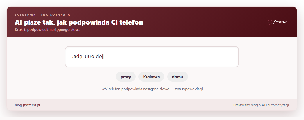 Animacja: klawiatura telefonu podpowiada następne słowo, użytkownik wybiera, pojawia się kolejna podpowiedź — tak słowo po słowie powstaje zdanie. LLM działa tak samo, tylko w gigantycznej skali.