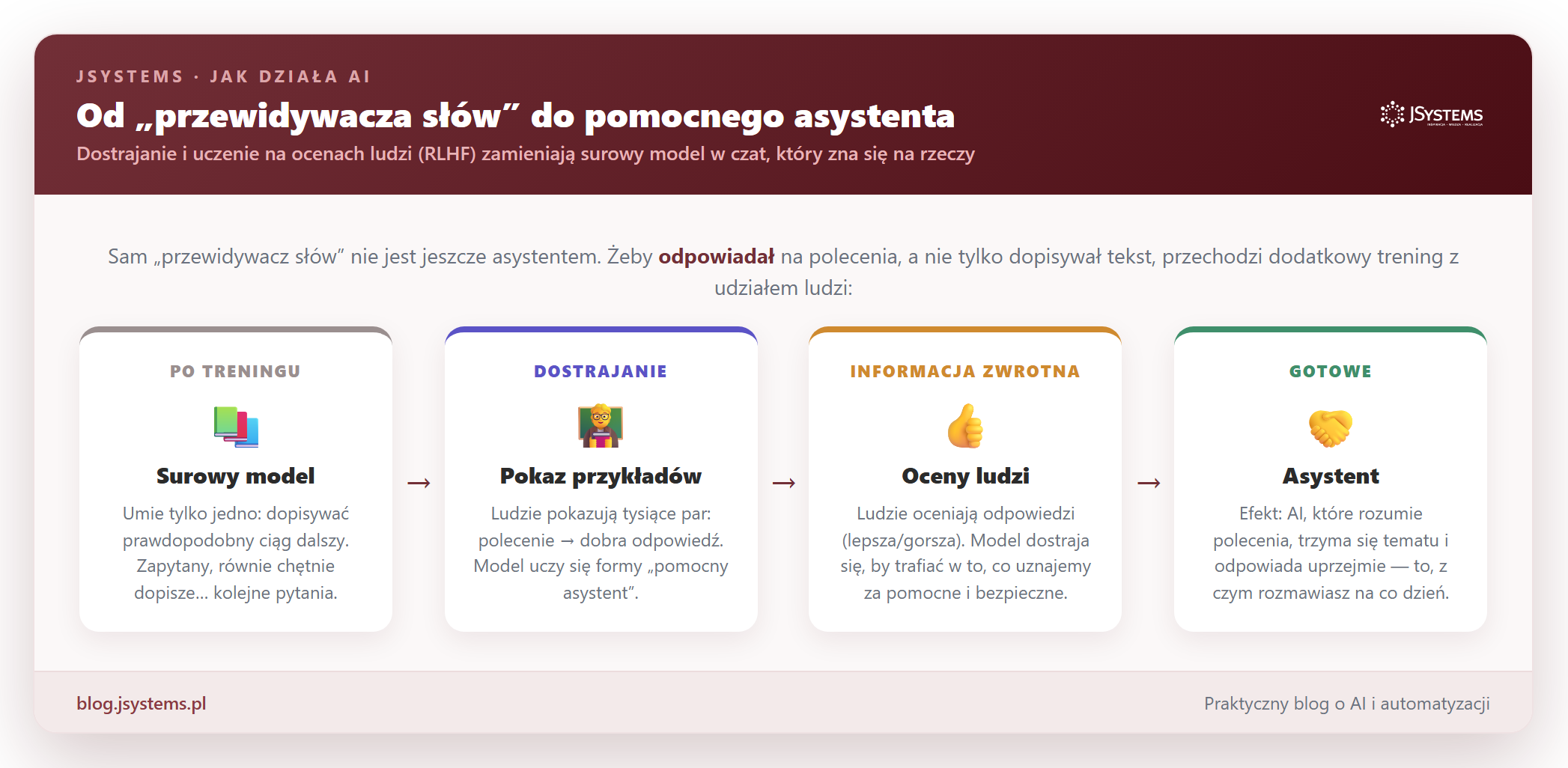 Infografika: cztery etapy. Surowy model (umie tylko dopisywać tekst), pokaz przykładów (ludzie pokazują pary polecenie-dobra odpowiedź), oceny ludzi (ludzie oceniają odpowiedzi lepsza/gorsza), gotowy asystent.