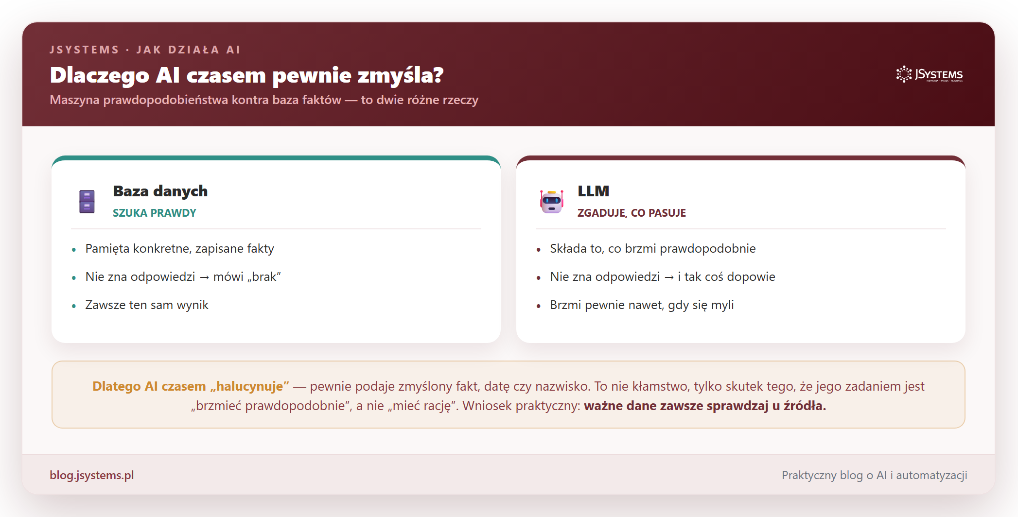 Infografika: porównanie. Baza danych szuka prawdy (pamięta zapisane fakty, mówi 'brak' gdy nie wie). LLM zgaduje co pasuje (składa to, co brzmi prawdopodobnie, i tak coś dopowie, brzmi pewnie nawet gdy się myli).