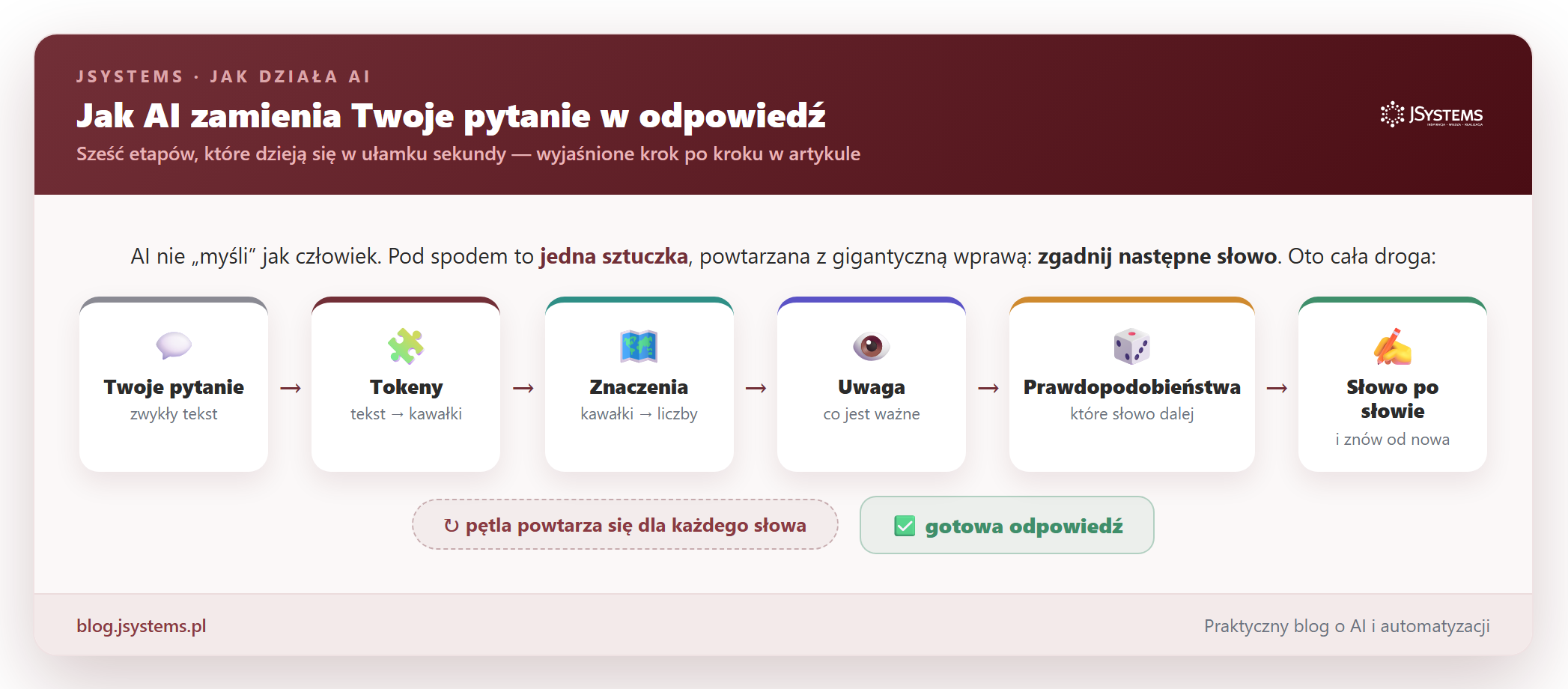 Sześć etapów, przez które przechodzi Twoje pytanie w modelu LLM: tekst, tokeny, znaczenia, uwaga, prawdopodobieństwa i wybór słowa — powtarzane w pętli aż do gotowej odpowiedzi.