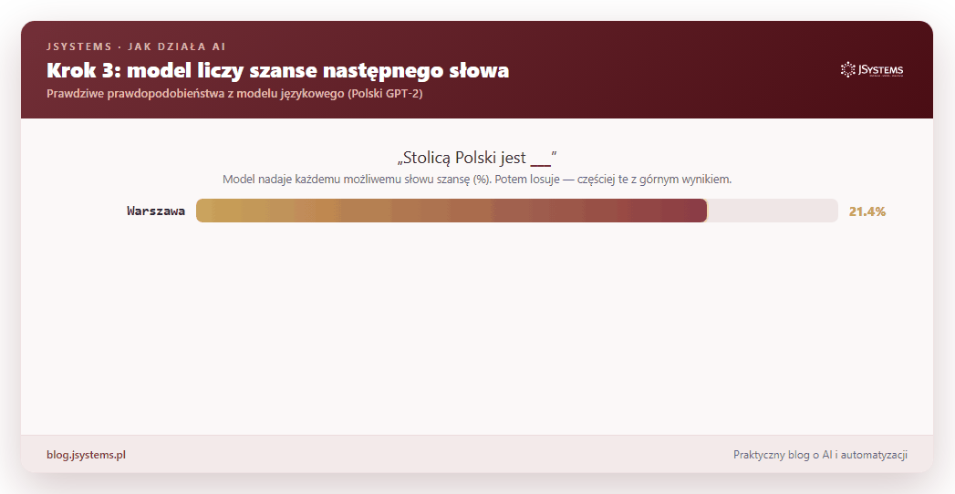 Animacja: słupki prawdopodobieństwa następnego słowa. Dla 'Stolicą Polski jest' wygrywa Warszawa 21,4%, dalej Wrocław 7%, Kraków 5,9%. Dla 'kubek gorącej' rywalizują herbaty, czekolady i kawy. Dla 'Kot siedzi na' pasuje wiele słów.