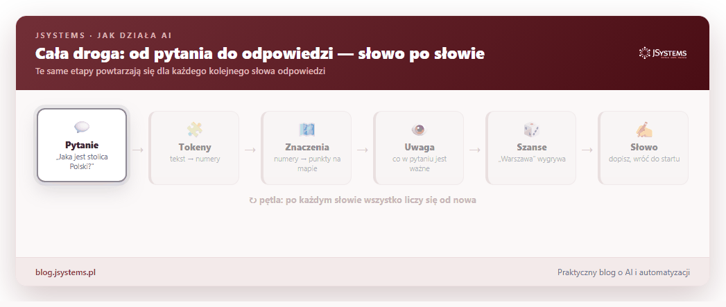 Animacja pełnej drogi: pytanie, tokeny, znaczenia, uwaga, szanse słów, wybór słowa — i pętla od nowa dla każdego kolejnego słowa, aż powstanie odpowiedź 'Stolicą Polski jest Warszawa'.