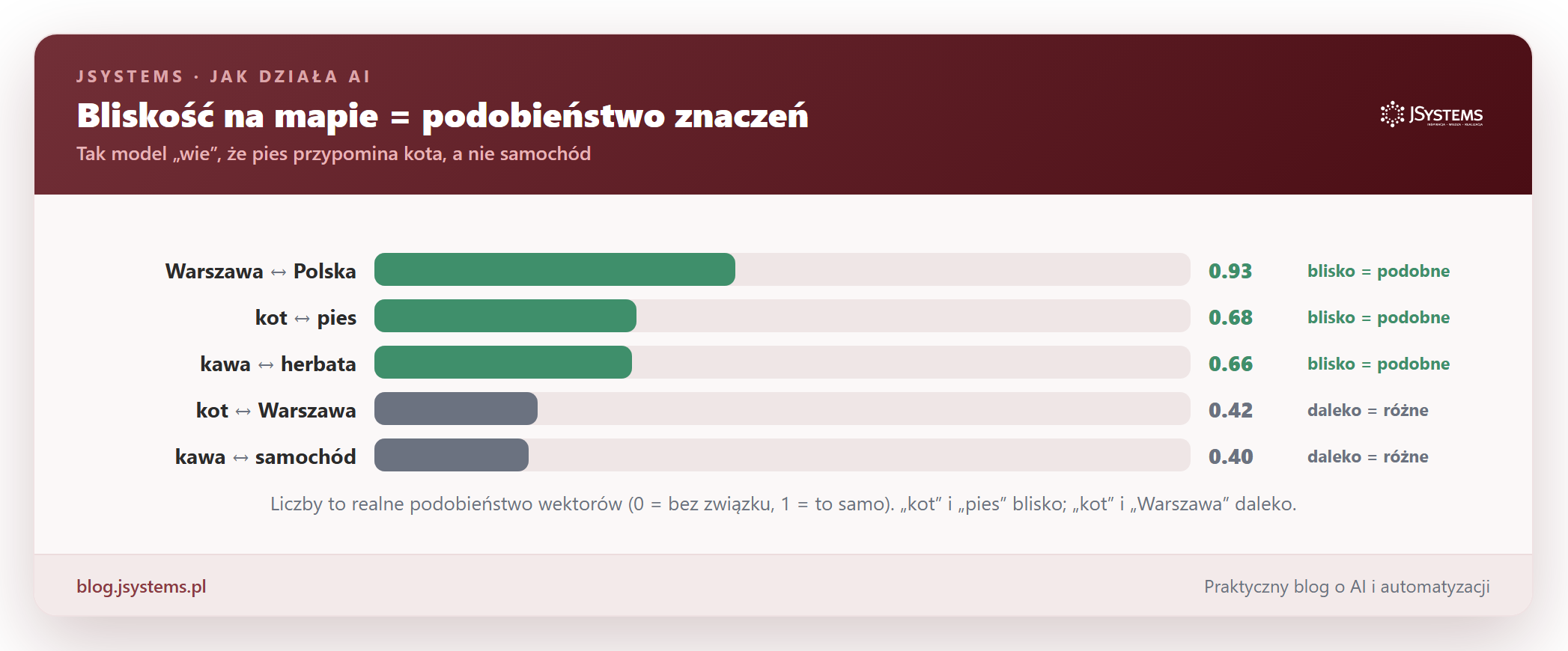 Wykres podobieństwa par słów: Warszawa i Polska 0.93, kot i pies 0.68, kawa i herbata 0.66 (blisko, podobne), kot i Warszawa 0.42, kawa i samochód 0.40 (daleko, różne).