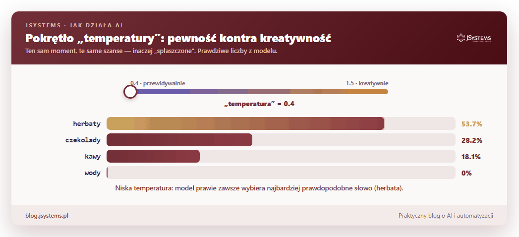 Animacja: to samo prawdopodobieństwo przy różnej temperaturze. Przy 0,4 herbata dominuje (53,7%), przy 1,5 szanse się wyrównują (herbata już tylko 22,8%, czekolada i kawa blisko).