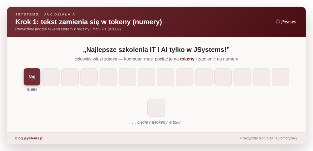 Animacja: zdanie 'Najlepsze szkolenia IT i AI tylko w JSystems!' zostaje pocięte na 14 kolorowych tokenów, każdy z własnym numerem ze słownika.