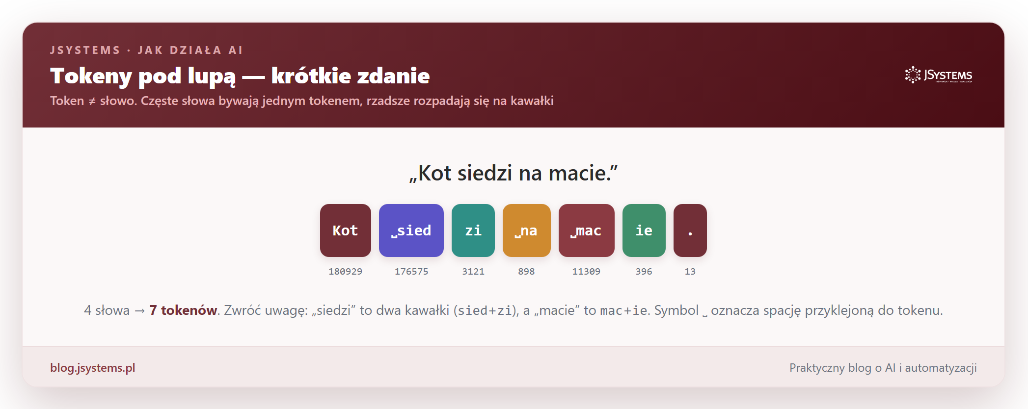 Zdanie 'Kot siedzi na macie' rozłożone na 7 tokenów z numerami: Kot, sied, zi, na, mac, ie, kropka. Słowo 'siedzi' to dwa tokeny, 'macie' też.