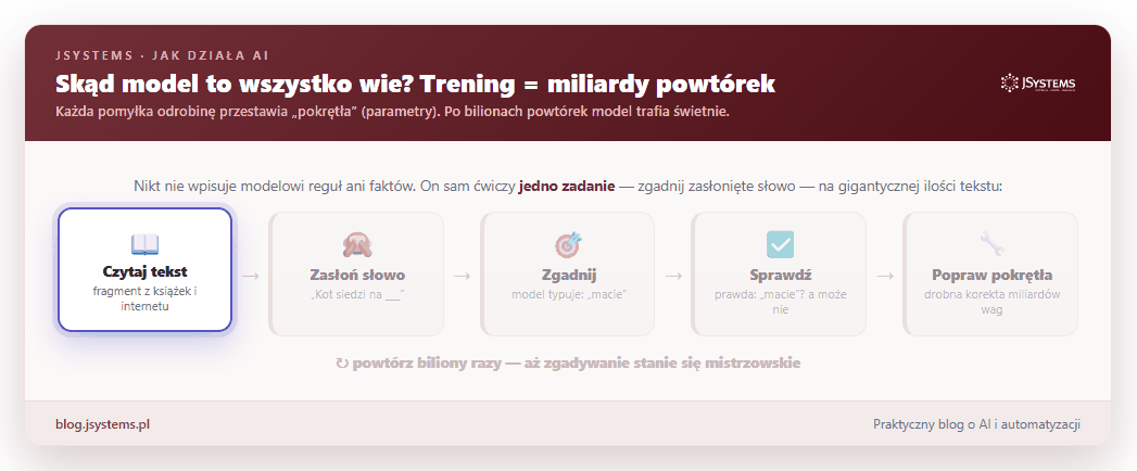 Animacja pętli treningu: czytaj tekst, zasłoń słowo, zgadnij, sprawdź z prawdą, popraw 'pokrętła' (parametry). Powtórz biliony razy, aż zgadywanie stanie się mistrzowskie.