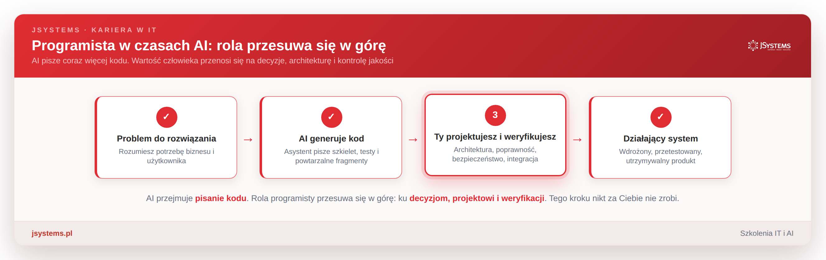 Schemat roli programisty w czasach AI: problem, AI generuje kod, człowiek projektuje i weryfikuje, działający system