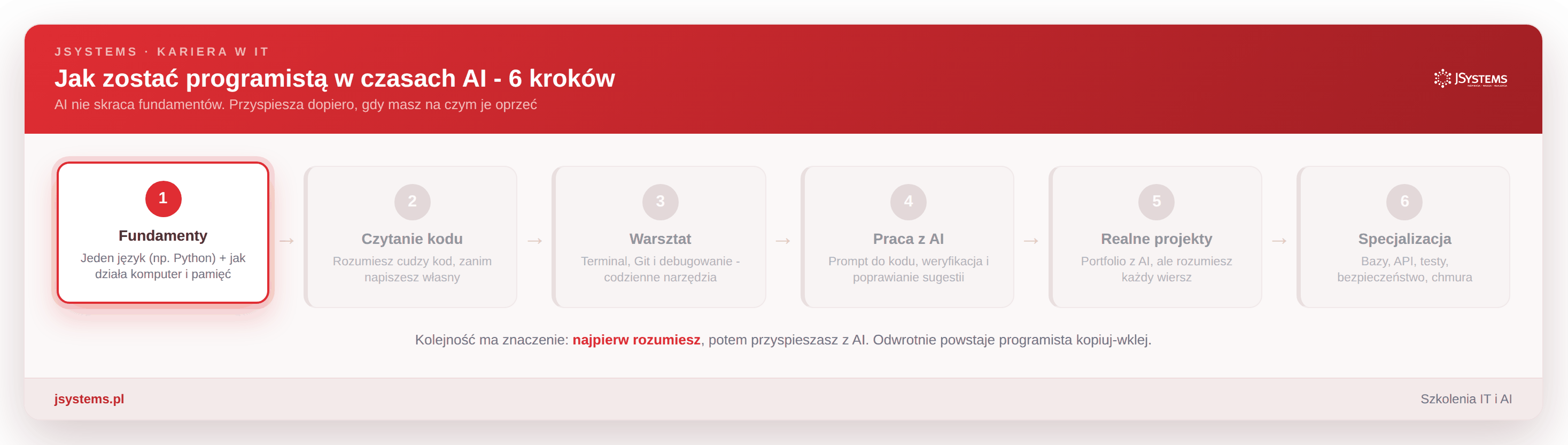 Animowana roadmapa sześciu kroków: fundamenty, czytanie kodu, warsztat, praca z AI, realne projekty, specjalizacja