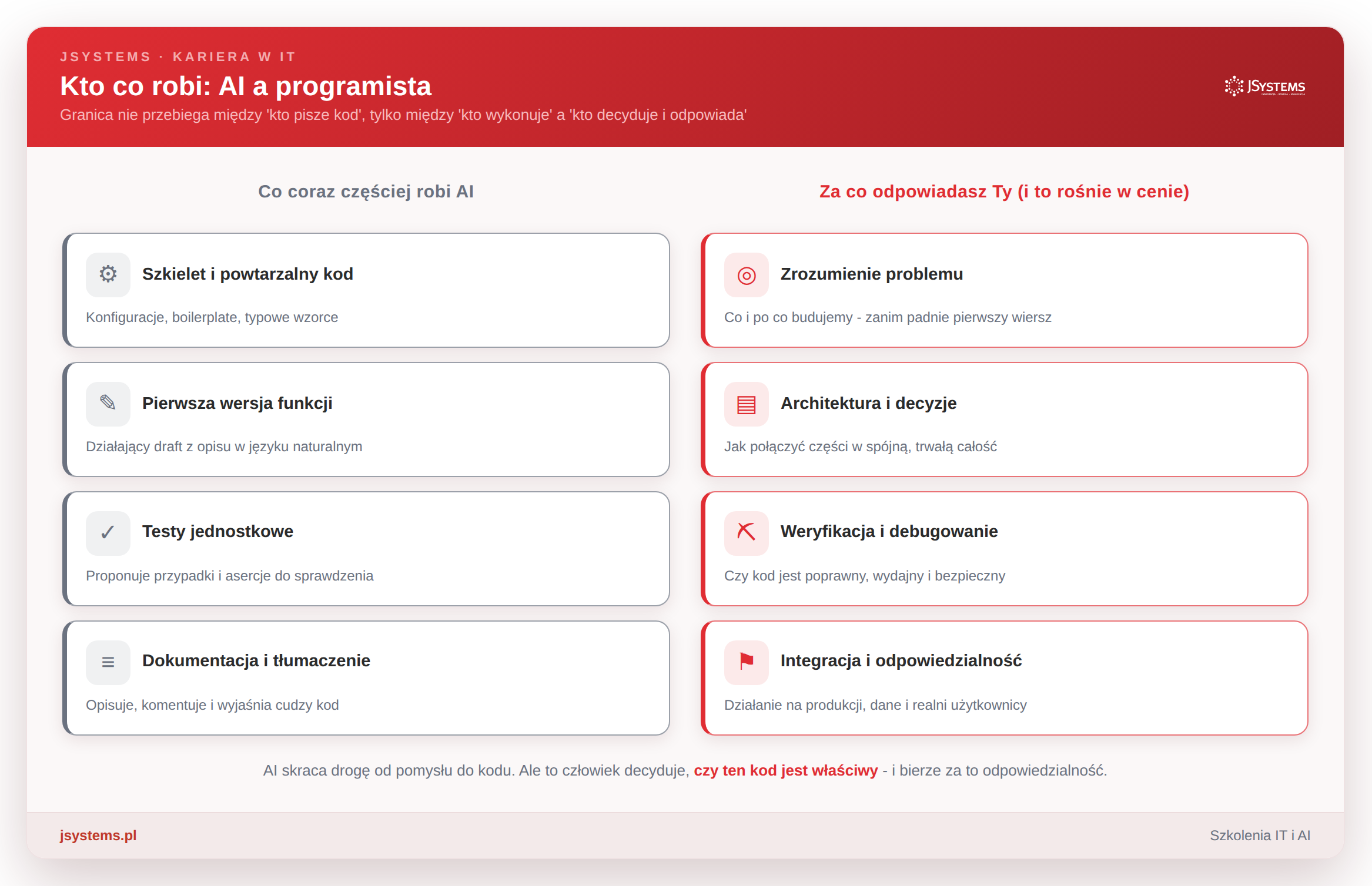 Podział zadań: co coraz częściej robi AI (szkielet kodu, pierwsza wersja funkcji, testy, dokumentacja) a za co odpowiada programista (zrozumienie problemu, architektura, weryfikacja, integracja)