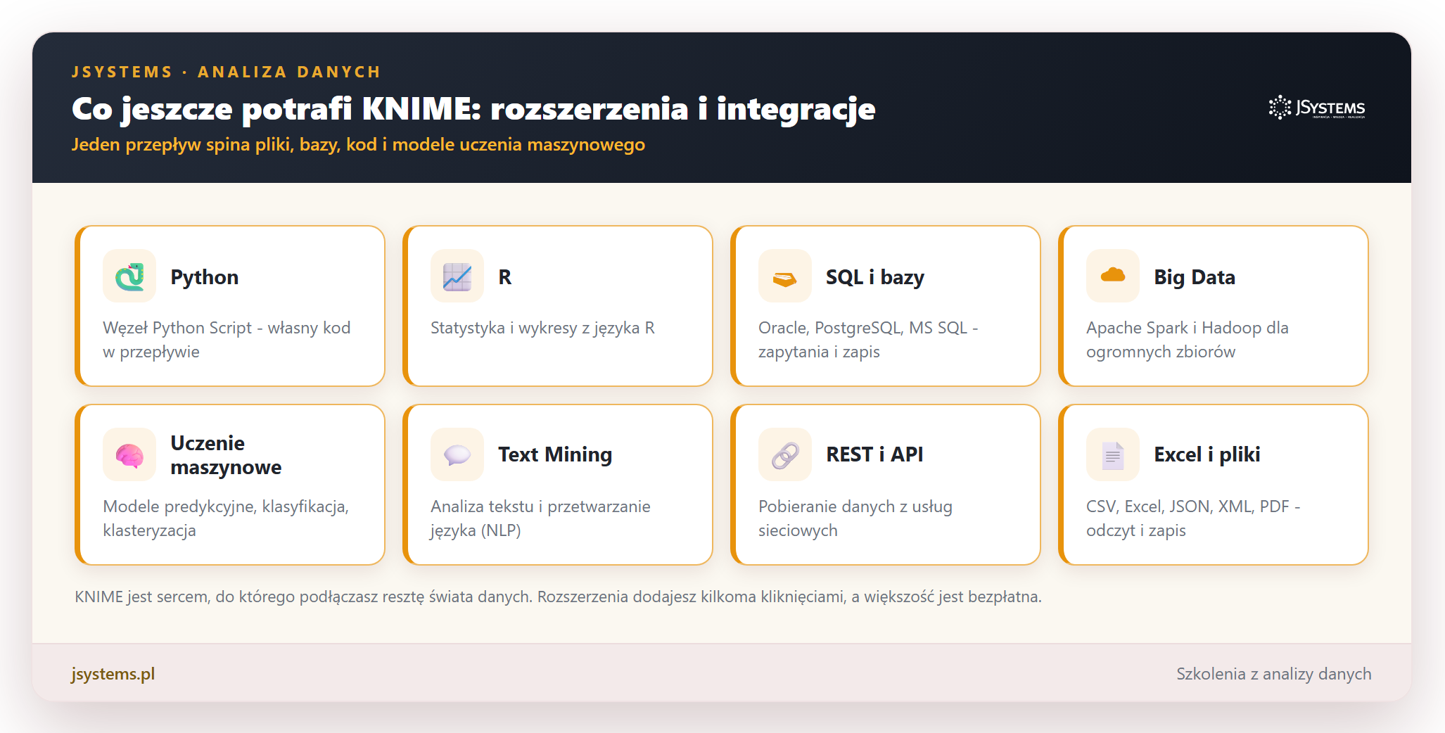 Infografika rozszerzeń i integracji KNIME: Python, R, SQL i bazy danych, big data ze Sparkiem, uczenie maszynowe, text mining, REST API oraz pliki Excel