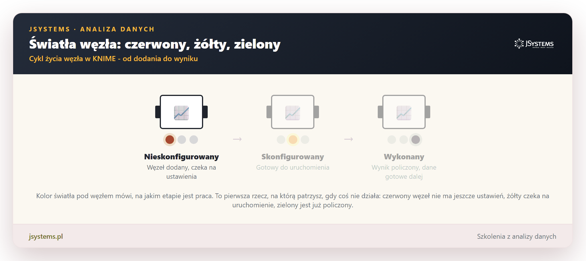 Animacja cyklu życia węzła w KNIME: przejście od stanu nieskonfigurowanego (czerwony) przez skonfigurowany (żółty) do wykonanego (zielony)