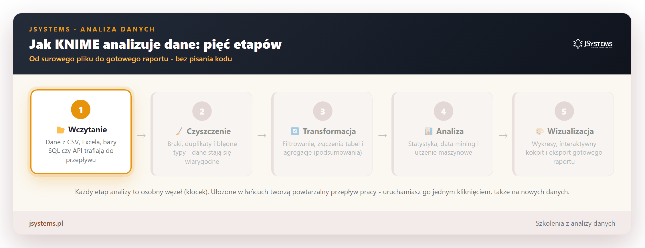 Animacja pięciu etapów analizy danych w KNIME: wczytanie, czyszczenie, transformacja, analiza oraz wizualizacja i eksport, z płynącą strzałką