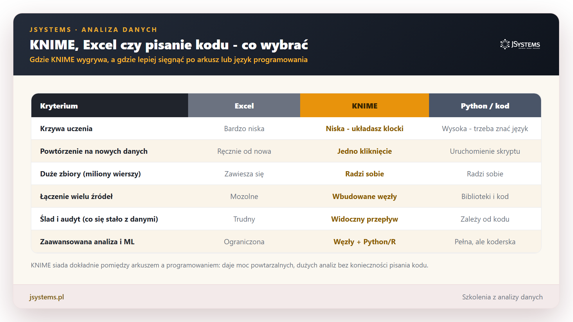 Infografika porównująca KNIME, Excel i pisanie kodu w Pythonie pod kątem krzywej uczenia, powtarzalności, wielkości danych i zaawansowanej analizy