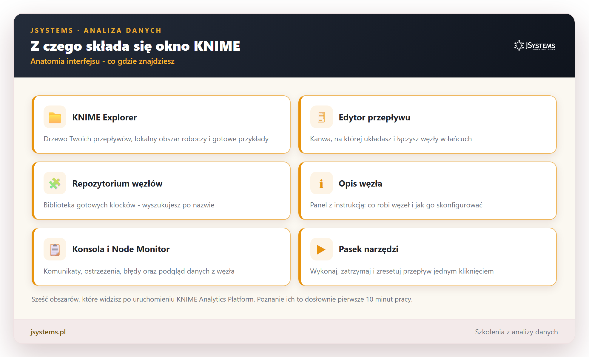 Infografika anatomii okna KNIME z sześcioma panelami: KNIME Explorer, edytor przepływu, repozytorium węzłów, opis węzła, konsola z monitorem i pasek narzędzi