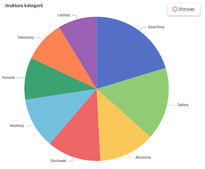 Interaktywny wykres kołowy udziału kategorii w sprzedaży w KNIME, z kolorowymi wycinkami i legendą: Smartfony, Telewizory, Konsole, Tablety, Monitory, Laptopy, Akcesoria