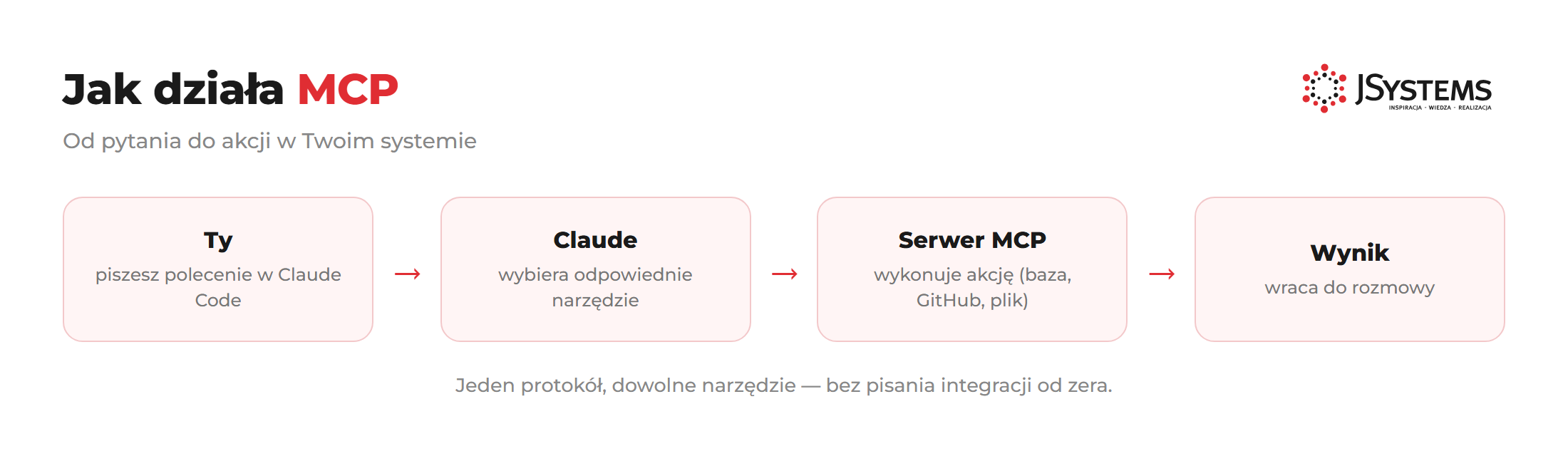 Jak działa MCP