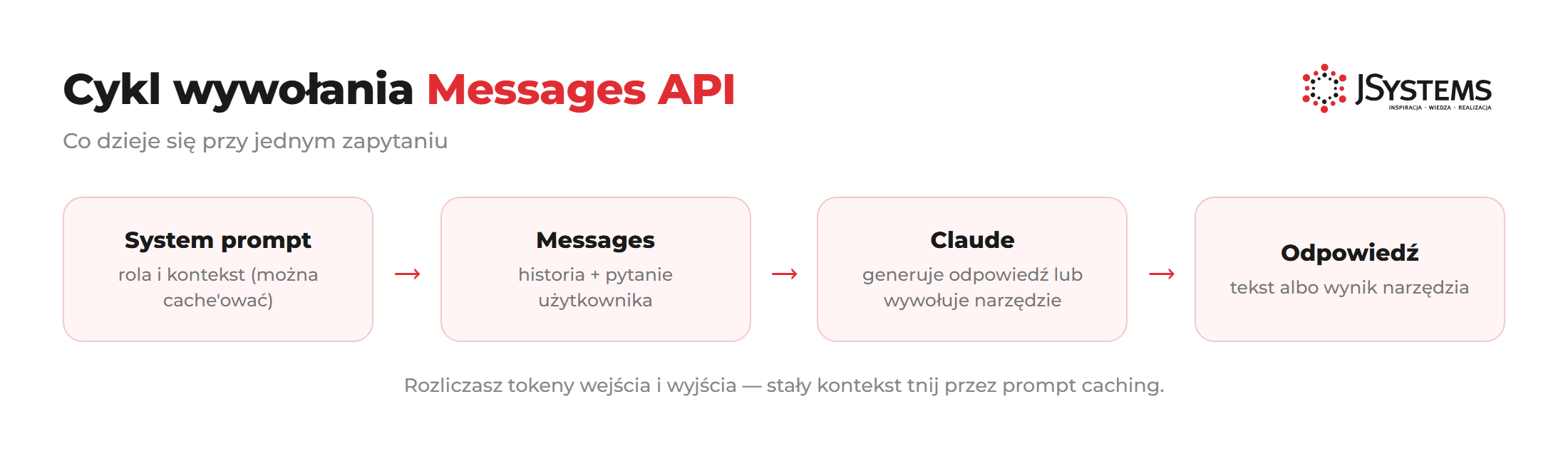 Cykl wywołania Messages API
