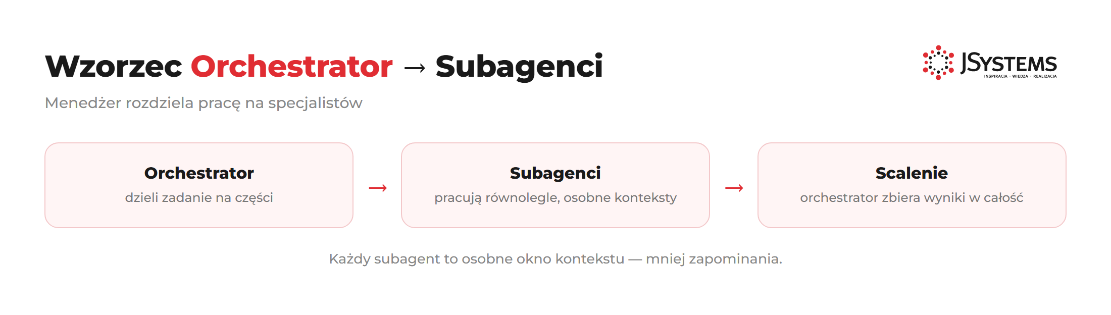 Wzorzec Orchestrator --> Subagenci