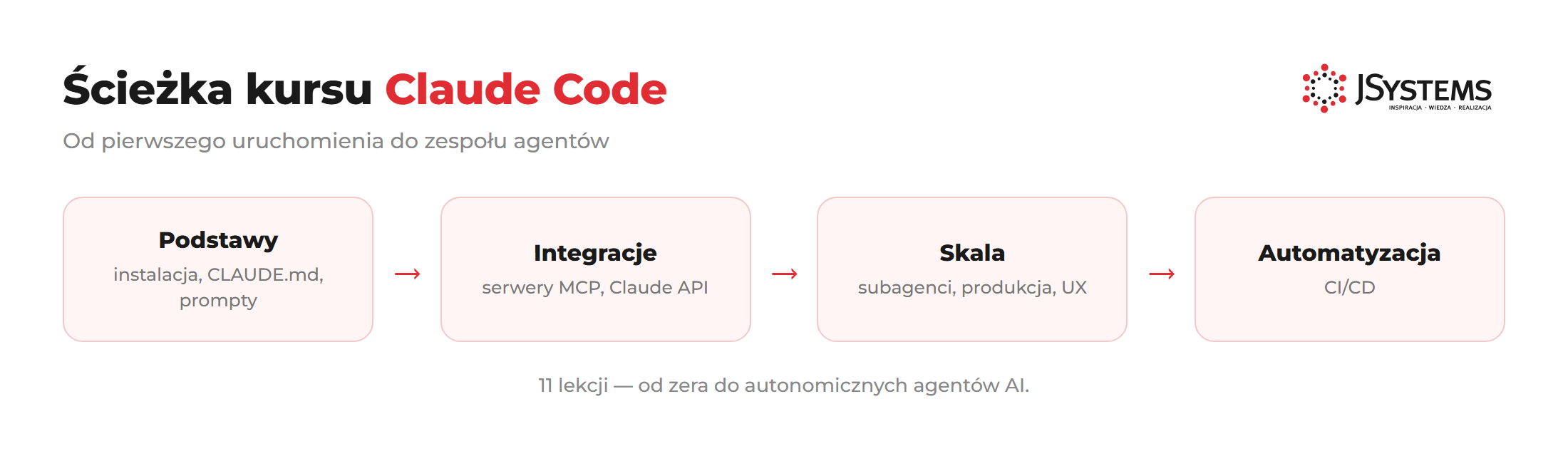 Ścieżka kursu Claude Code