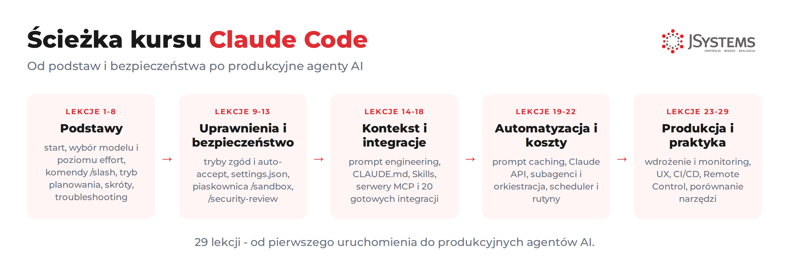 Ścieżka kursu Claude Code